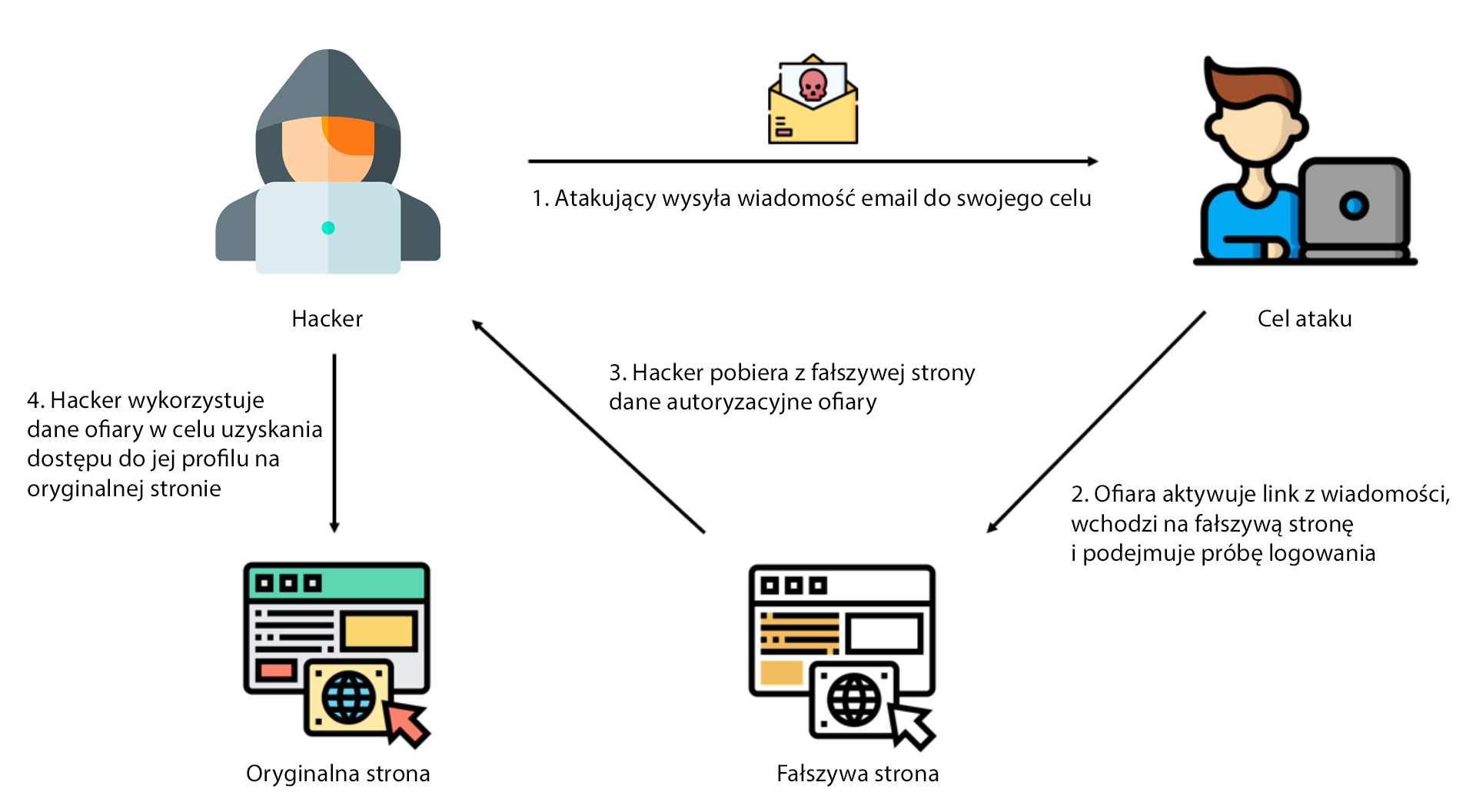 Phishing - metoda ataku